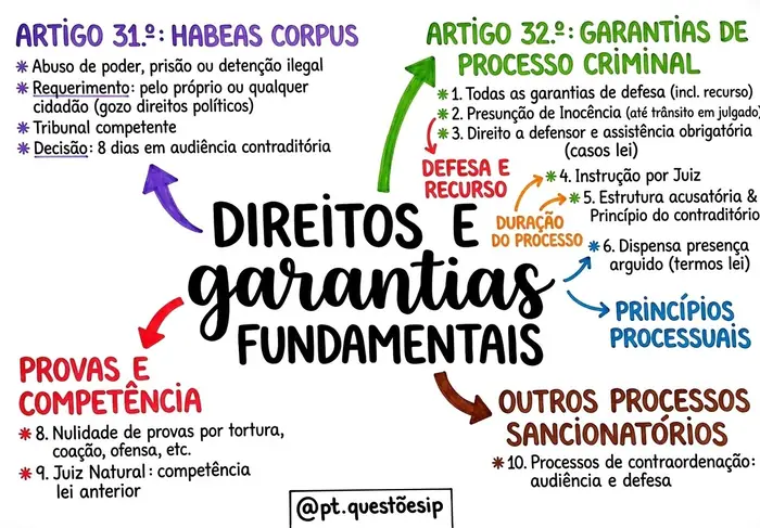 Amostra 3 dos mapas mentais da Constituição da República Portuguesa