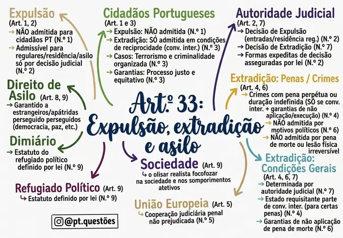 Amostra 4 dos mapas mentais da Constituição da República Portuguesa